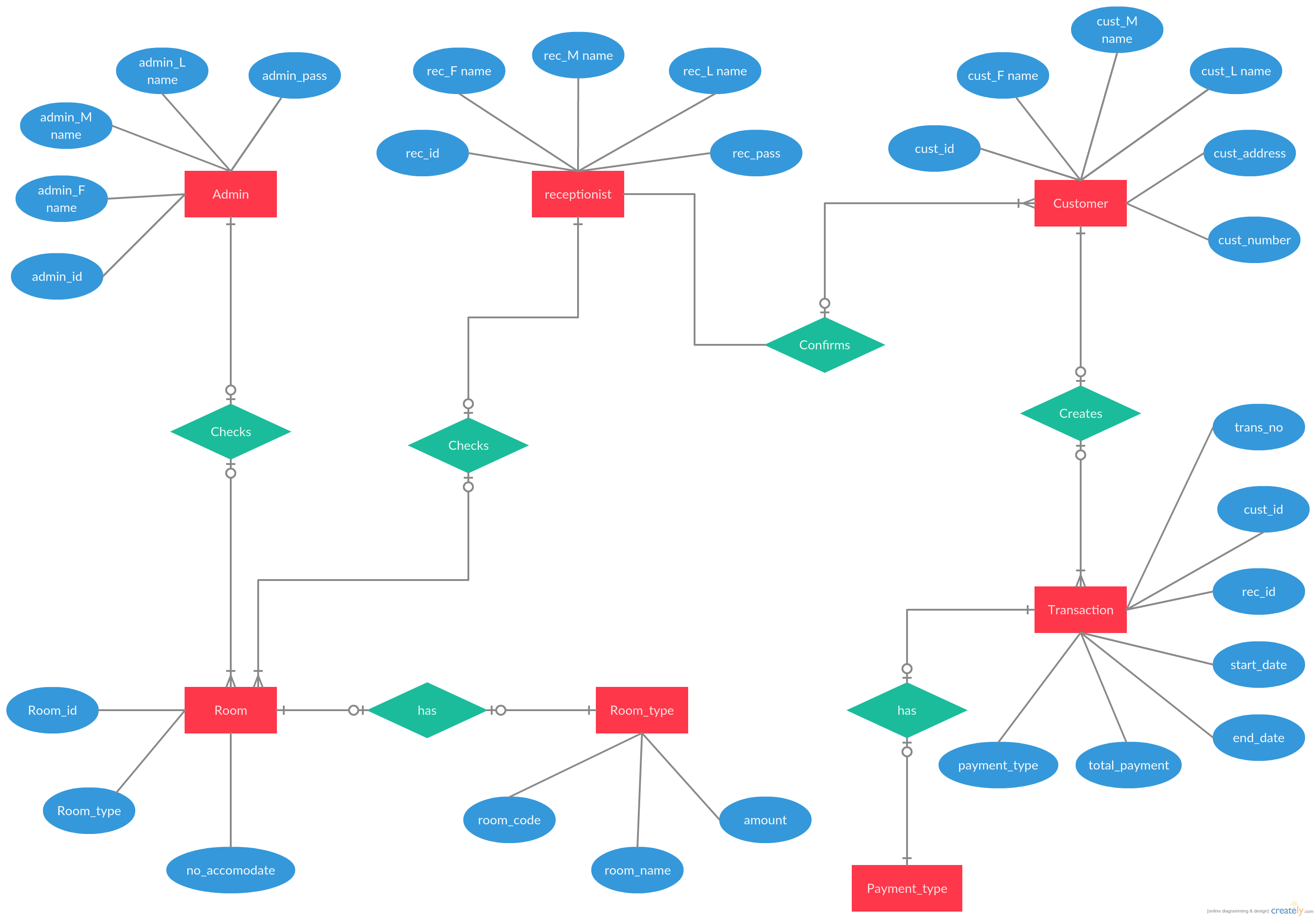 Entity Relationship Diagram Of Hotel Reservation System for Er Diagram Easy Examples