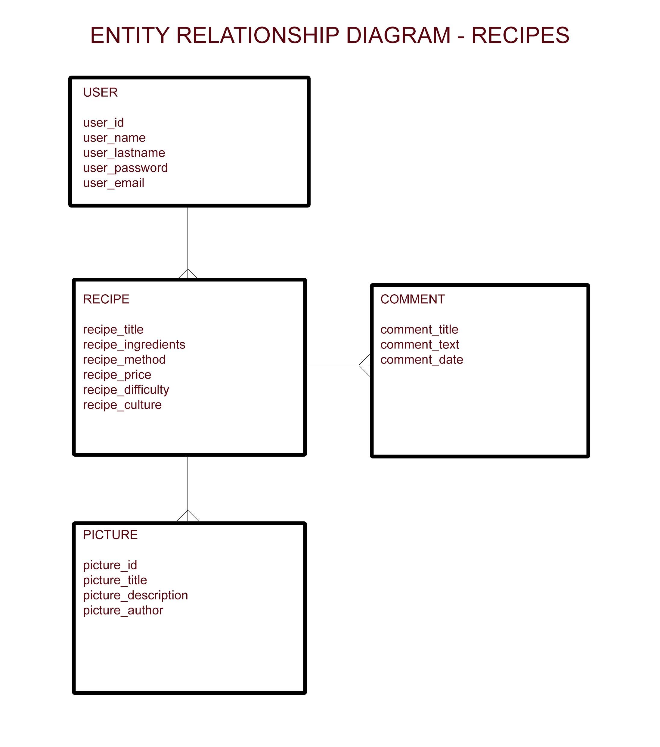 Entity Relationship Diagram – Recipes – Jorduni in One To Many Er Diagram Examples