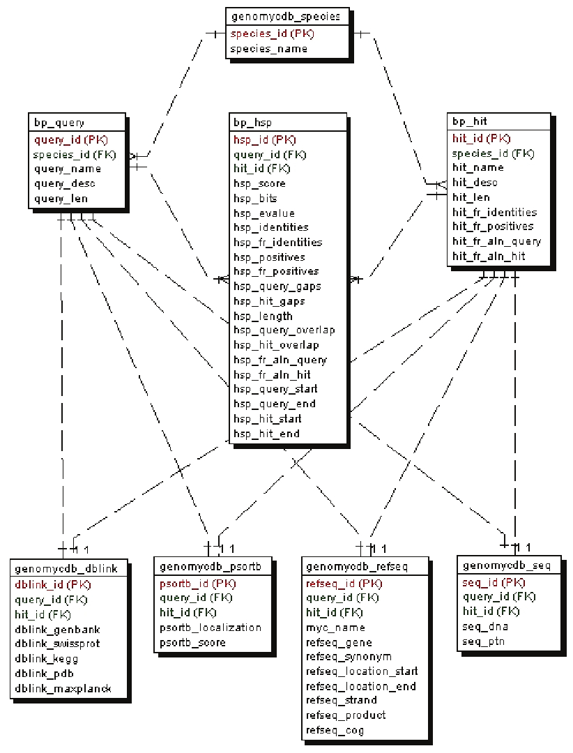 Entity-Relationship Diagram Showing The Relational Structure Of throughout Er Diagram Examples With Primary Key And Foreign Key