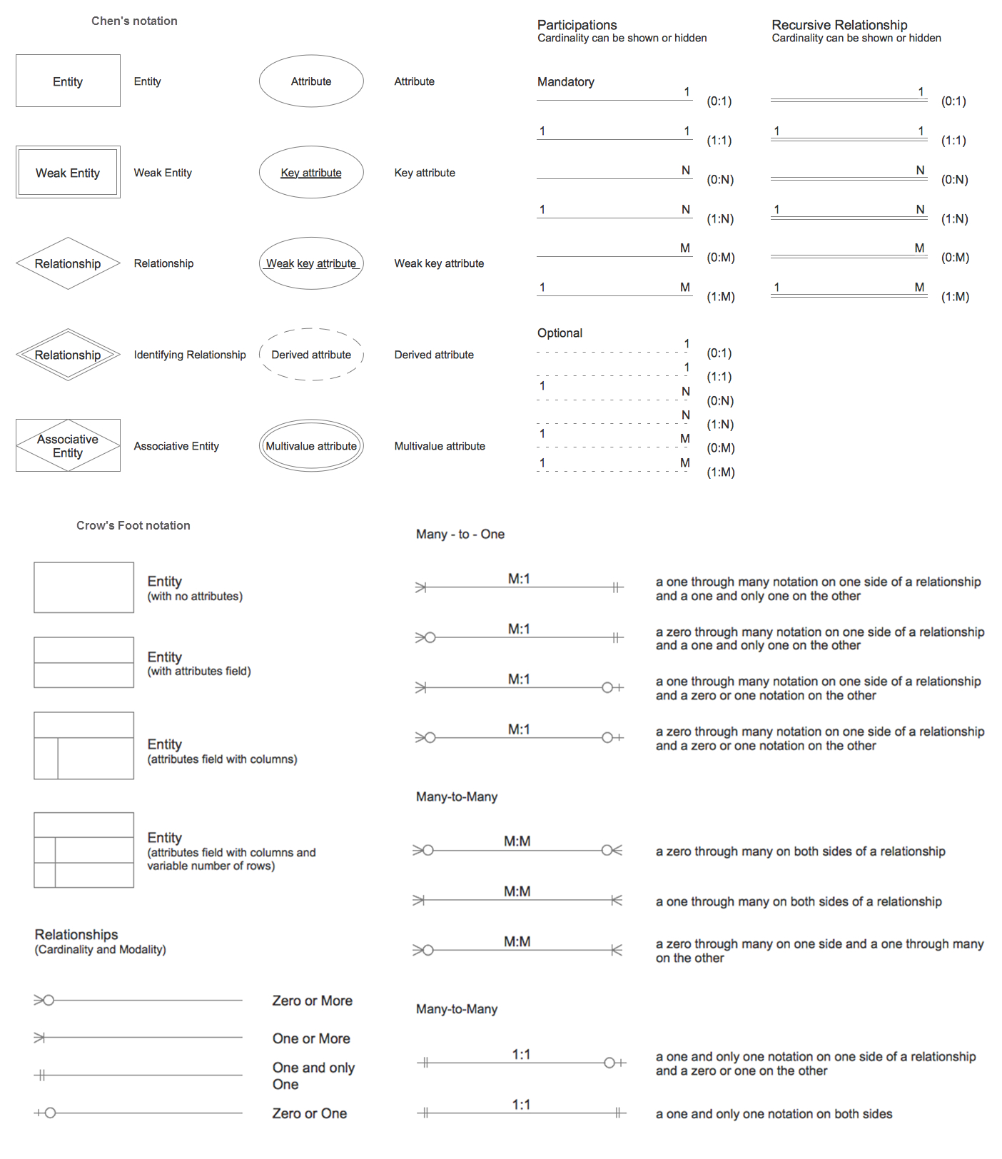 Entity Relationship Diagram Symbols | Professional Erd Drawing inside Entity Relationship Diagram Cardinality Examples