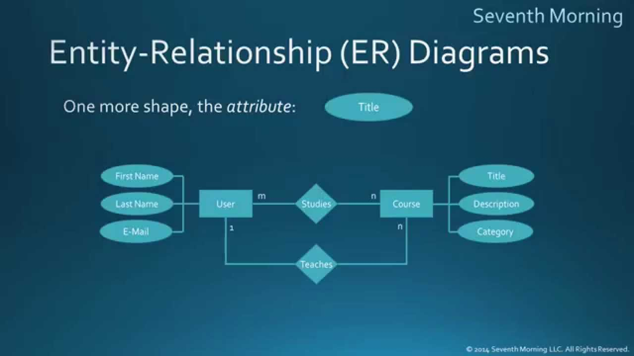 Entity-Relationship Diagrams - Youtube with Er Diagram Relationships Explained