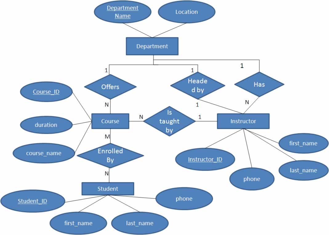 Entity Relationship (Er) Modeling - Learn With A Complete Example with Entity Relationship Diagram Example University