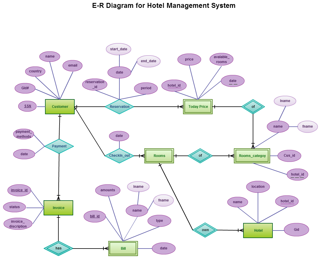 Entity Relationship In A Hotel Management System | Entity for Er Diagram Examples+Library Management System