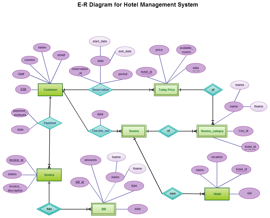 Entity Relationship In A Hotel Management System | Entity pertaining to Er Diagram Examples For College Management System