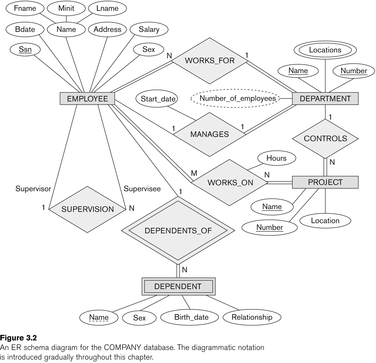 Entity-Relationship Modeling in Er Diagram Examples With Solutions