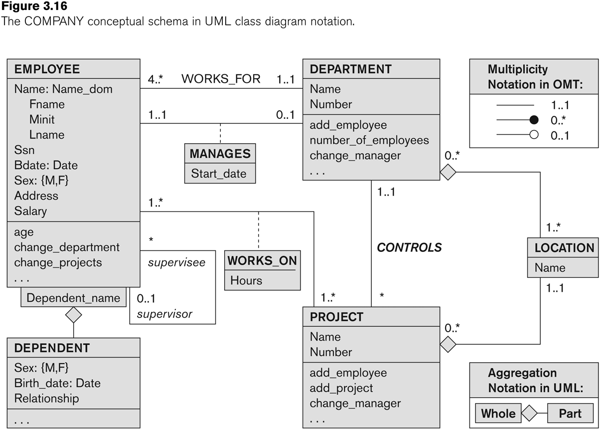 Entity-Relationship Modeling pertaining to Er Diagram Uml Example
