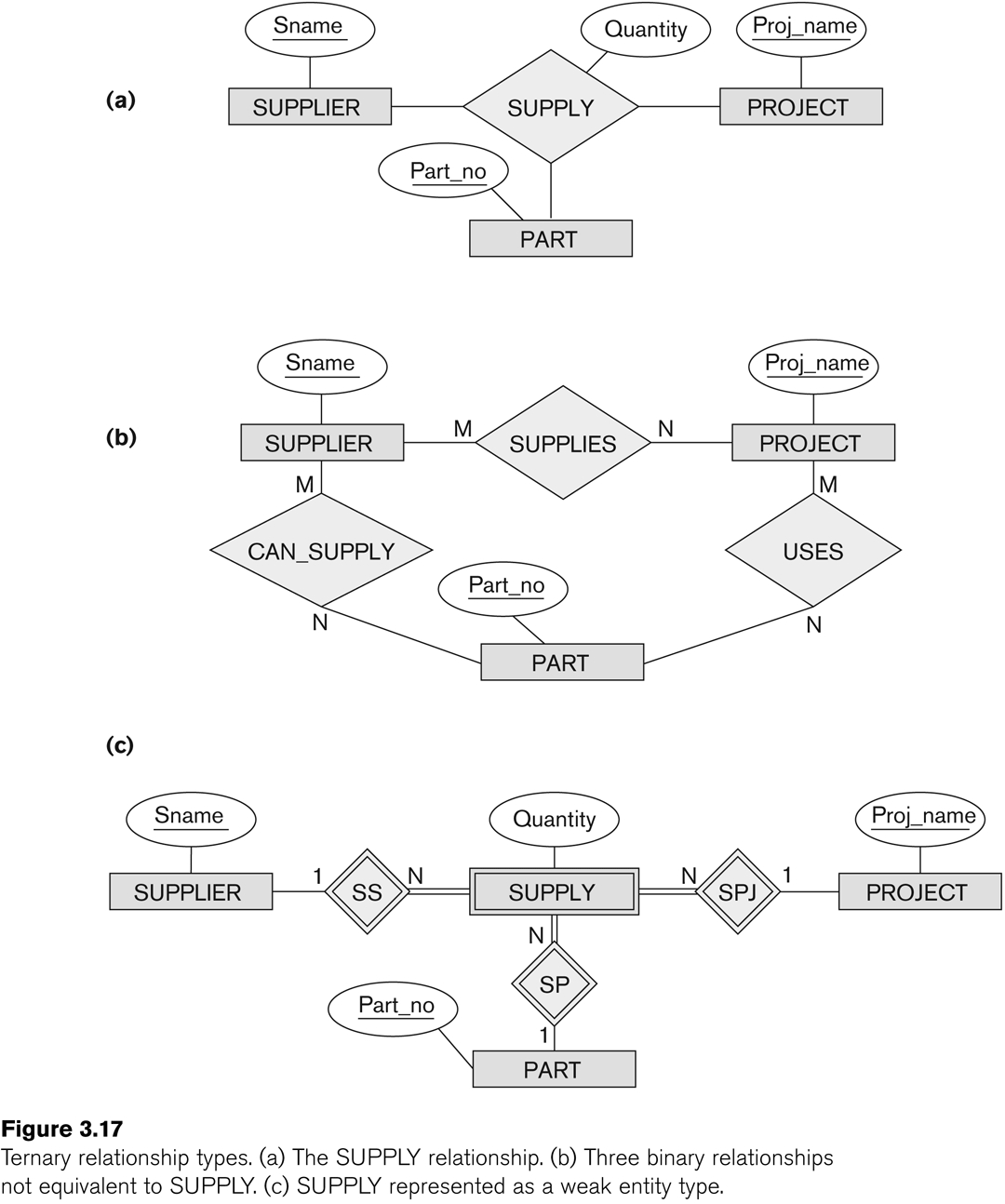 Entity-Relationship Modeling throughout Ternary Relationship In Er Diagram Examples