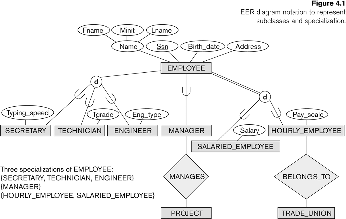Entity-Relationship Modeling with regard to Derived Attributes In Er Diagram Examples