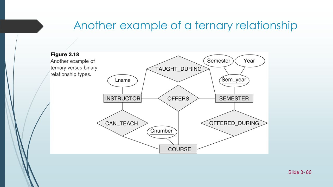 Entity/relationship Modelling - Ppt Download with regard to Ternary Relationship Er Diagram Examples