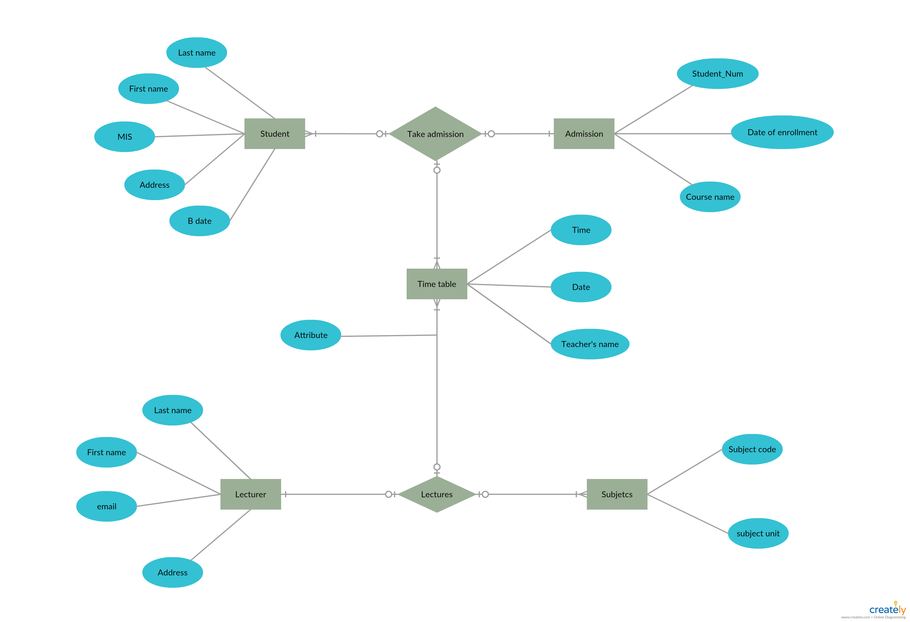 Er Diagram For College Management System Is A Visual Presentation Of in Er Diagram Examples Of College