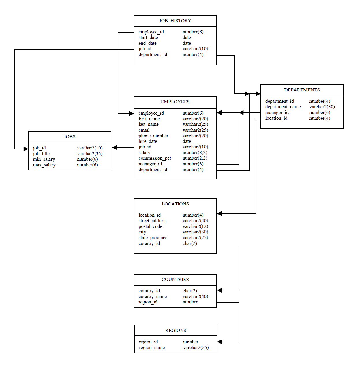 Er Diagram For Hr Schema In Oracle | Motley Data with Er Diagram Examples In Oracle