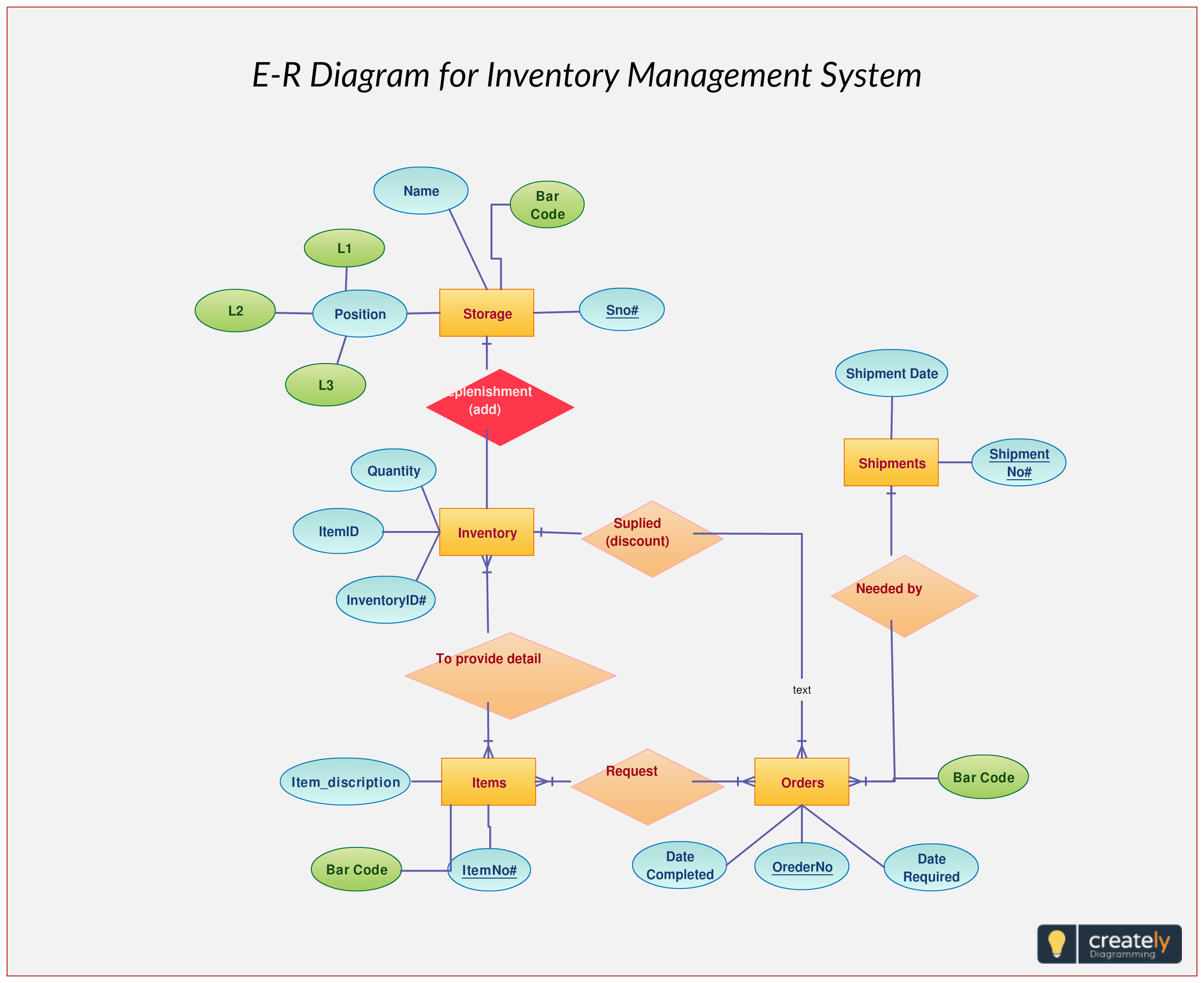 Er Diagram For Inventory Management System. Use This Er Diagram inside Entity Relationship Diagram Example Questions