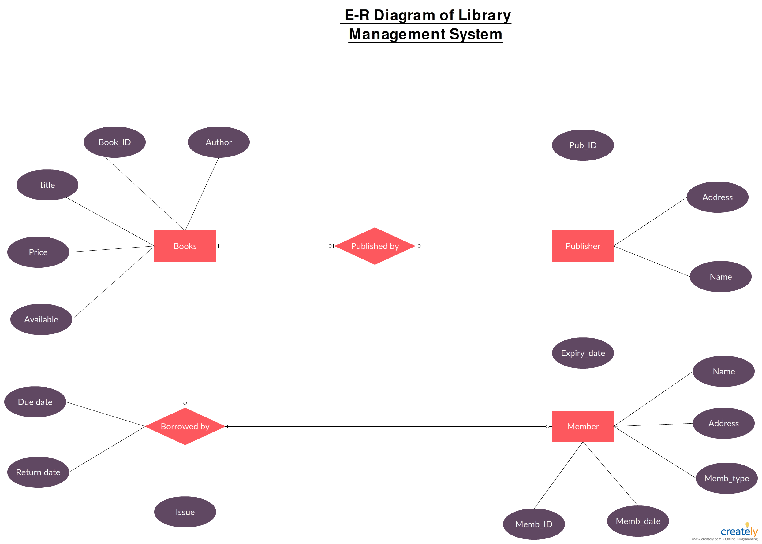 Er Diagram For Library Management System - Er Diagram For Library with Er Diagram Examples+Library Management System