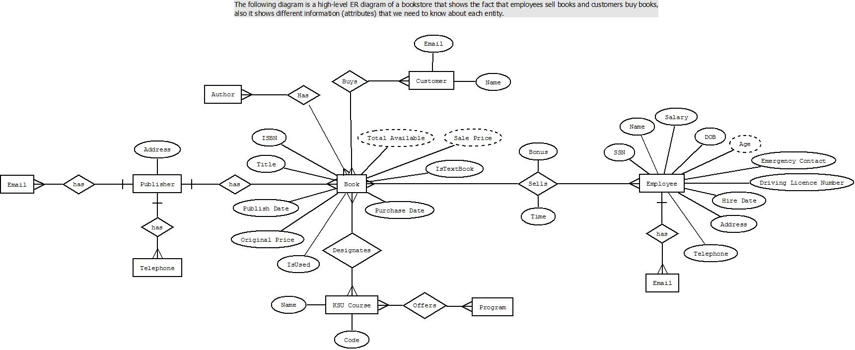 Er Diagram Of A Bookstore - 10.1.fearless-Wonder.de • in Er Diagram Examples Slideshare