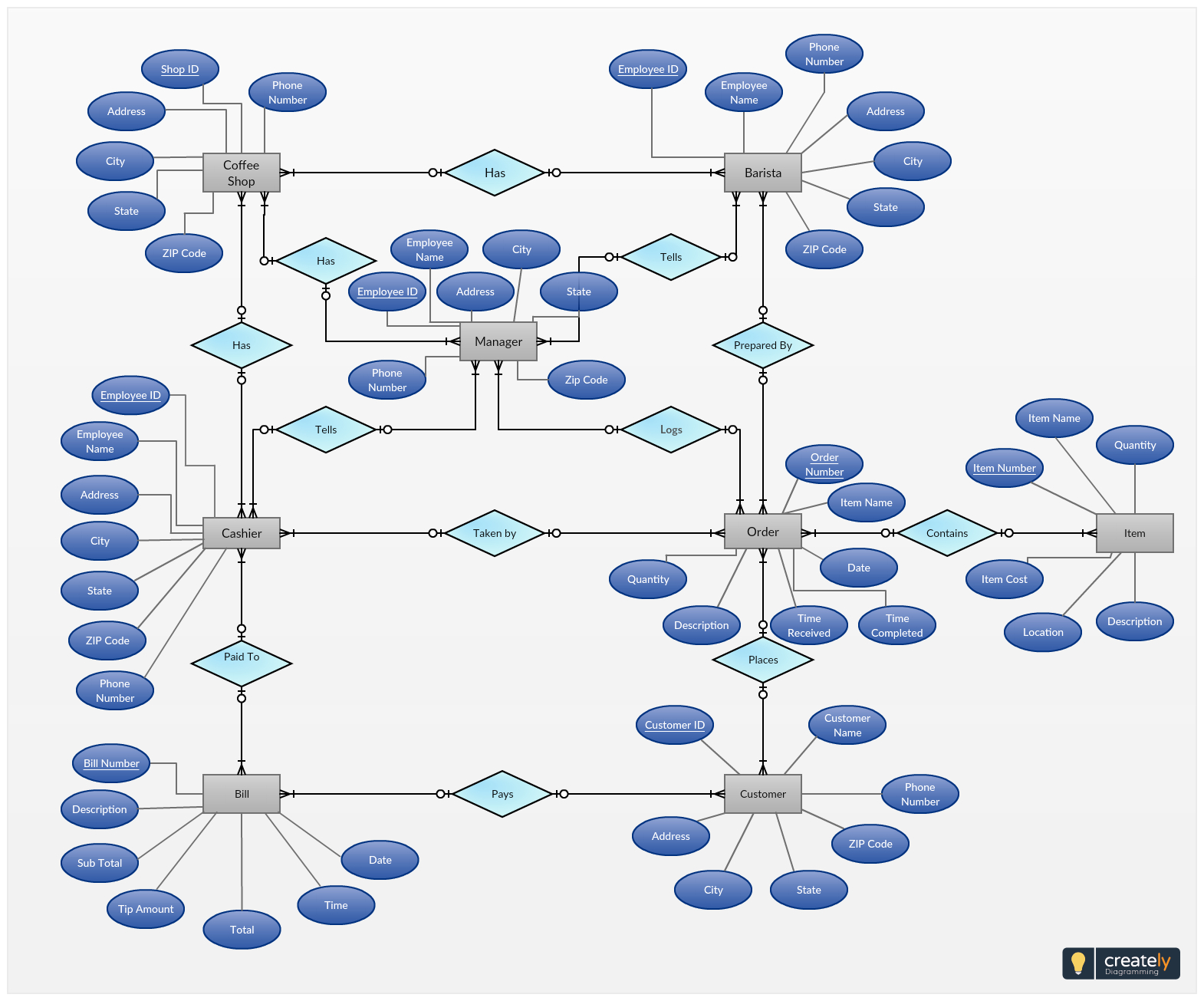 Er Diagram Of Cafeteria - 20.12Batarms-Game.de • pertaining to Er Diagram Examples Slideshare