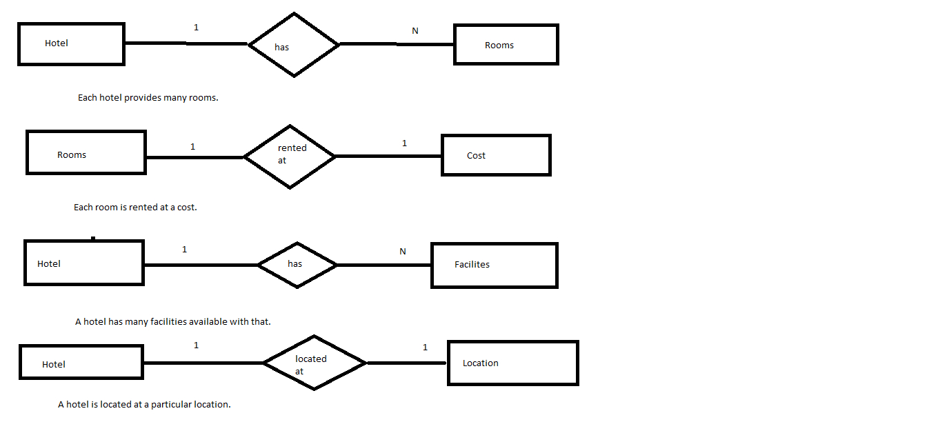 Er Diagram Of Hotel Management(Roll No.14 S5Cs2) | Lbs Kuttipedia regarding Er Diagram Examples With Explanation Pdf