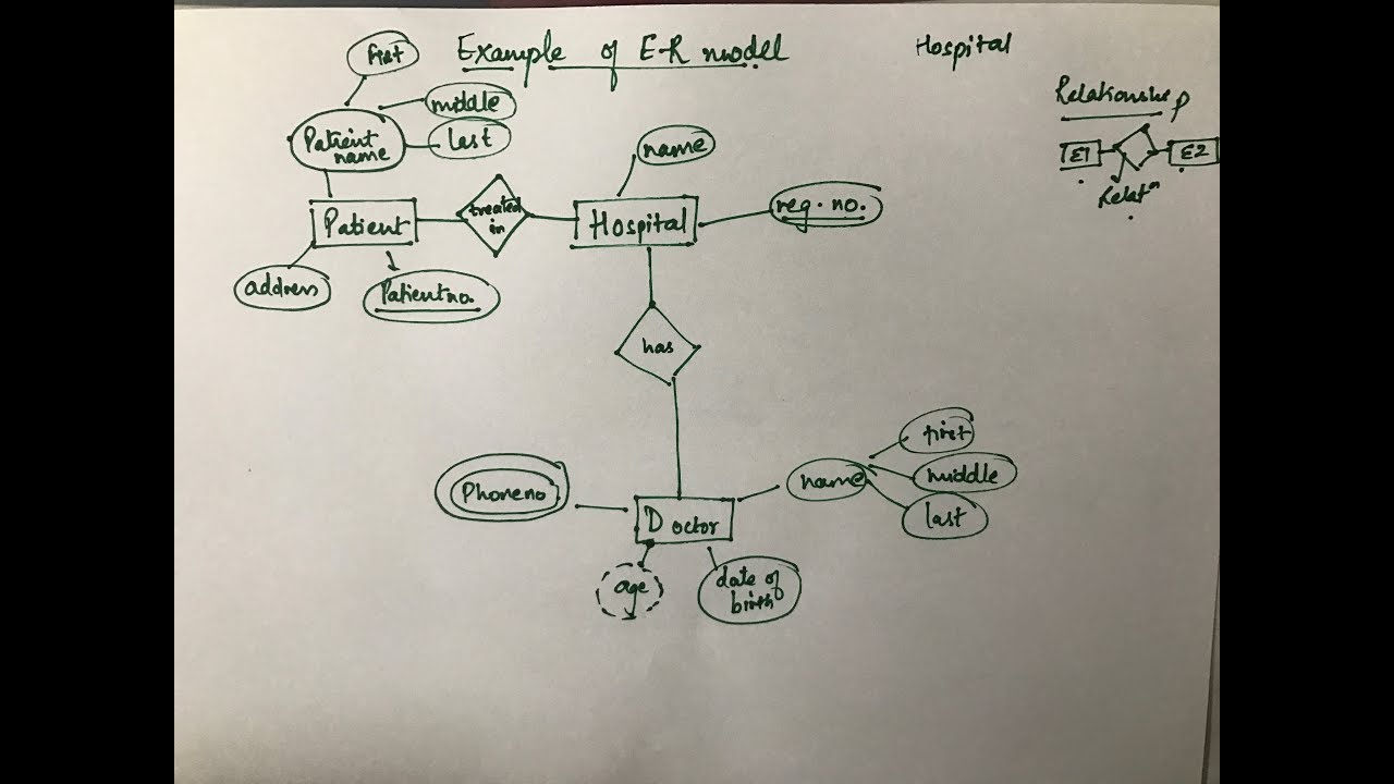 Er Diagram - Part 2 ( Example ) - Youtube for Er Diagram Examples Hospital Dbms