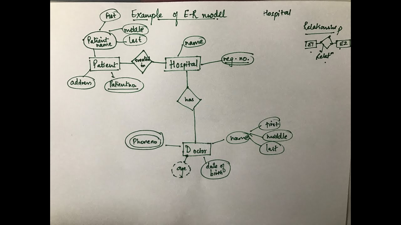 Er Diagram - Part 2 ( Example ) - Youtube with Er Diagram Examples Of College