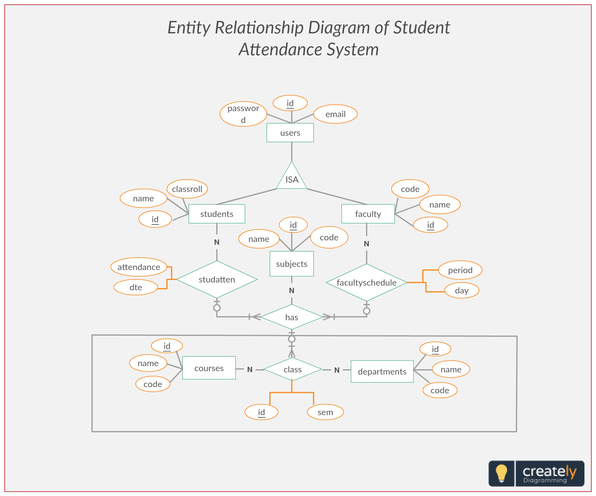 Er Diagram Student Attendance Management System. Entity-Relationship for Er Diagram Examples Of Student Information System