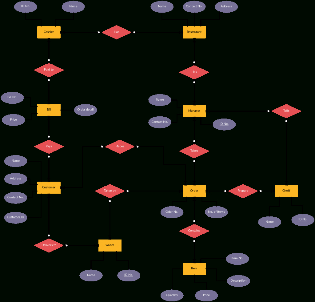 Er Diagram Templates To Get Started Fast for Er Diagram Examples For Project Management System