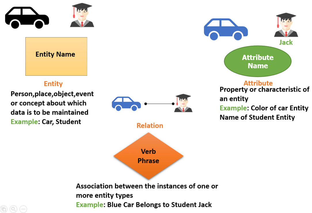 Er Diagram Tutorial In Dbms (With Example) in Entity Relationship Diagram Example University