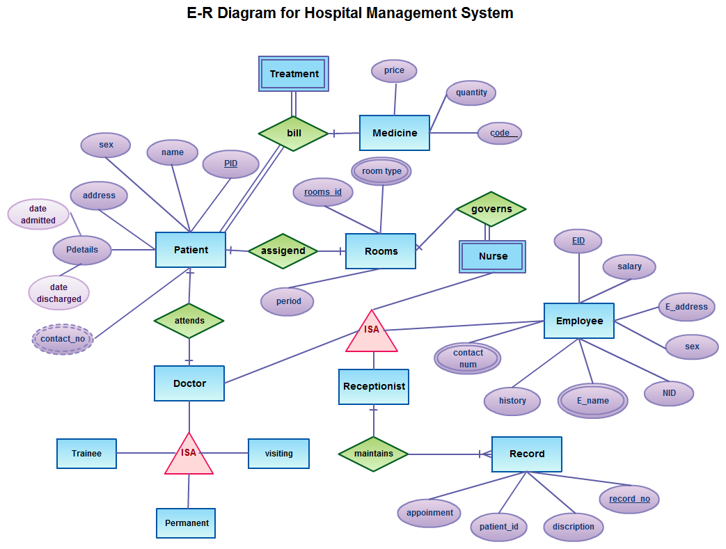 Er Diagram With Extended Feature, Roll No 33 | Lbs Kuttipedia for Er Diagram Examples With Explanation Ppt