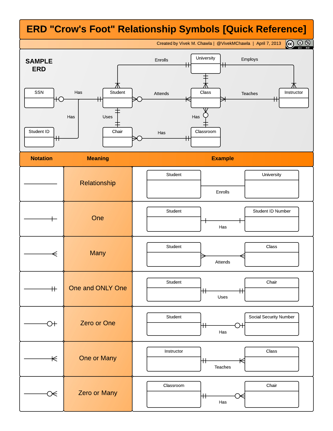 Erd &amp;quot;crow&amp;#039;s Foot&amp;quot; Relationship Symbols Cheat Sheet for Er Diagram Examples Pdf