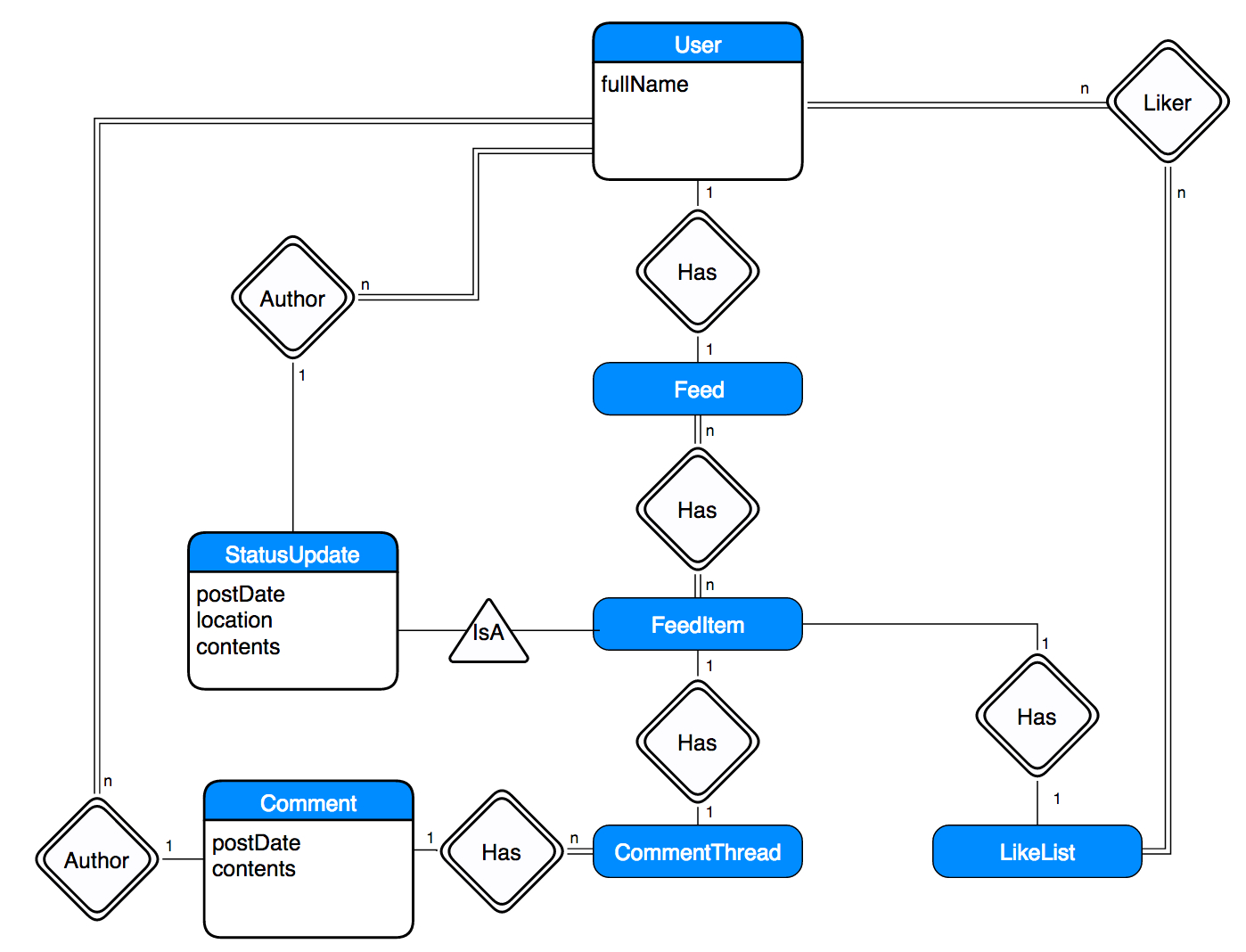 Facebook Er Diagram - 2.sg-Dbd.de • within Er Diagram Examples