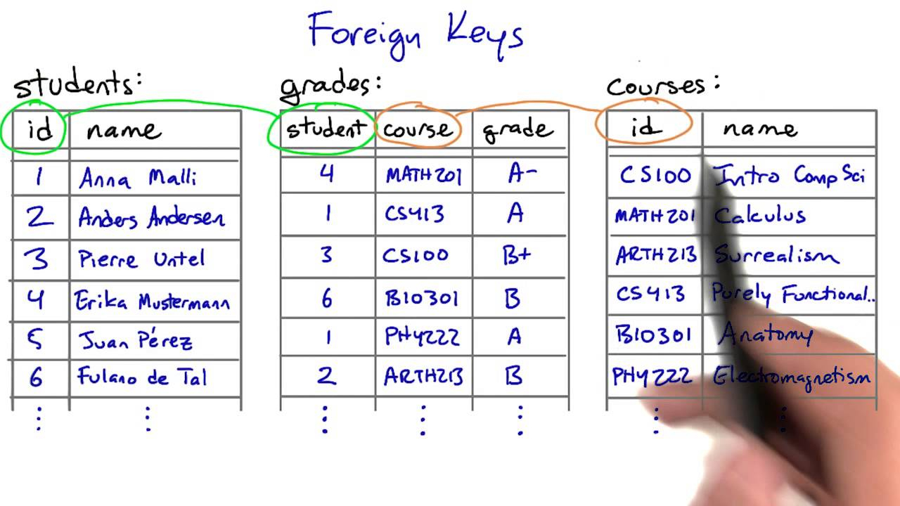 Foreign Keys - Intro To Relational Databases - Youtube for Er Diagram Examples With Primary Key And Foreign Key