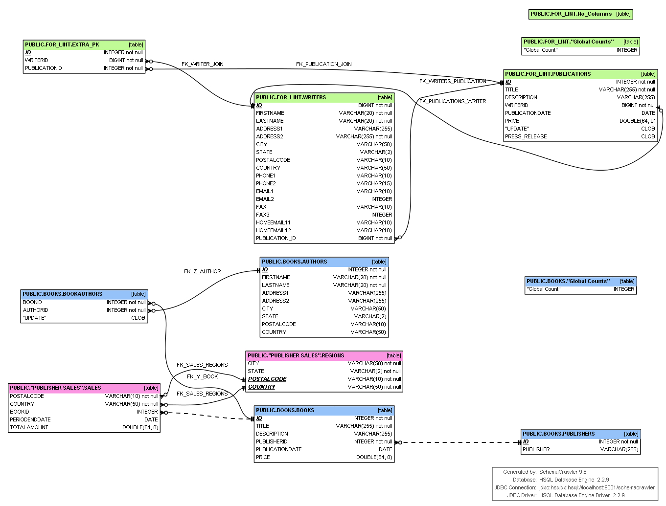 Generate Mysql Erd With Connections - Stack Overflow inside Er Diagram Examples With Primary Key And Foreign Key