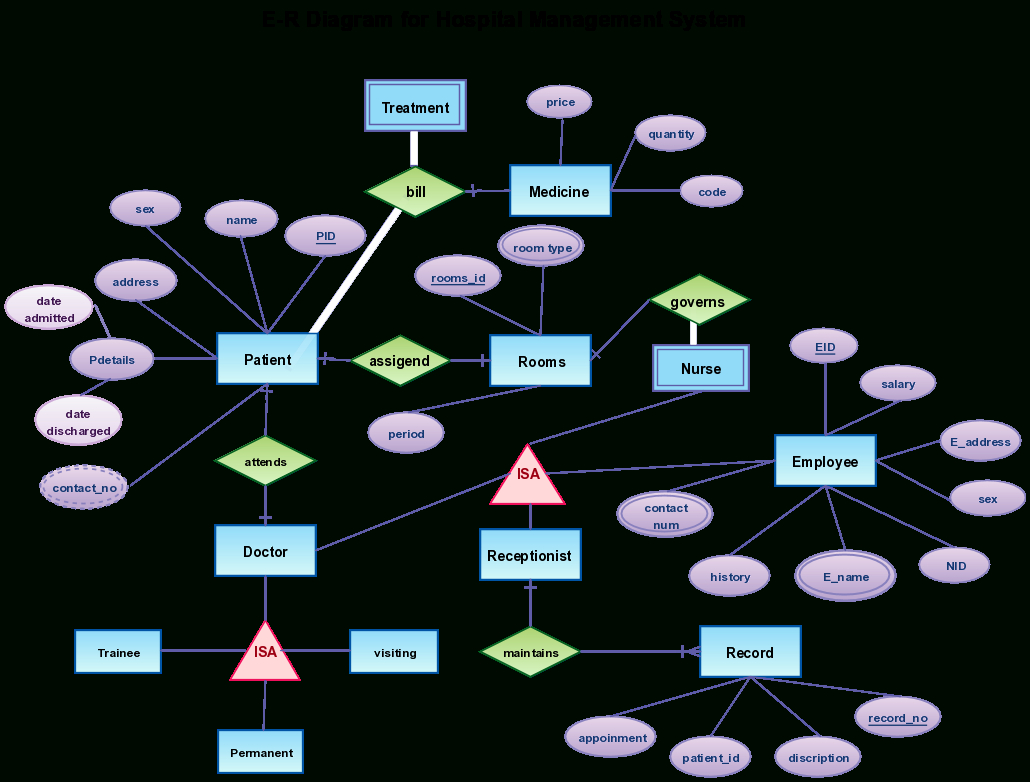 Hospital Management - Creately Blog pertaining to Er Diagram Examples For Hospital Management System