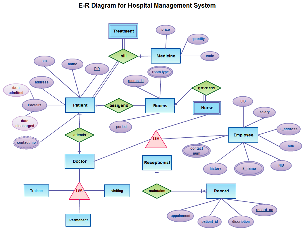 Hospital Management System Illustrated With Entity Relationship regarding Entity Relationship Diagram Examples Database Design Pdf