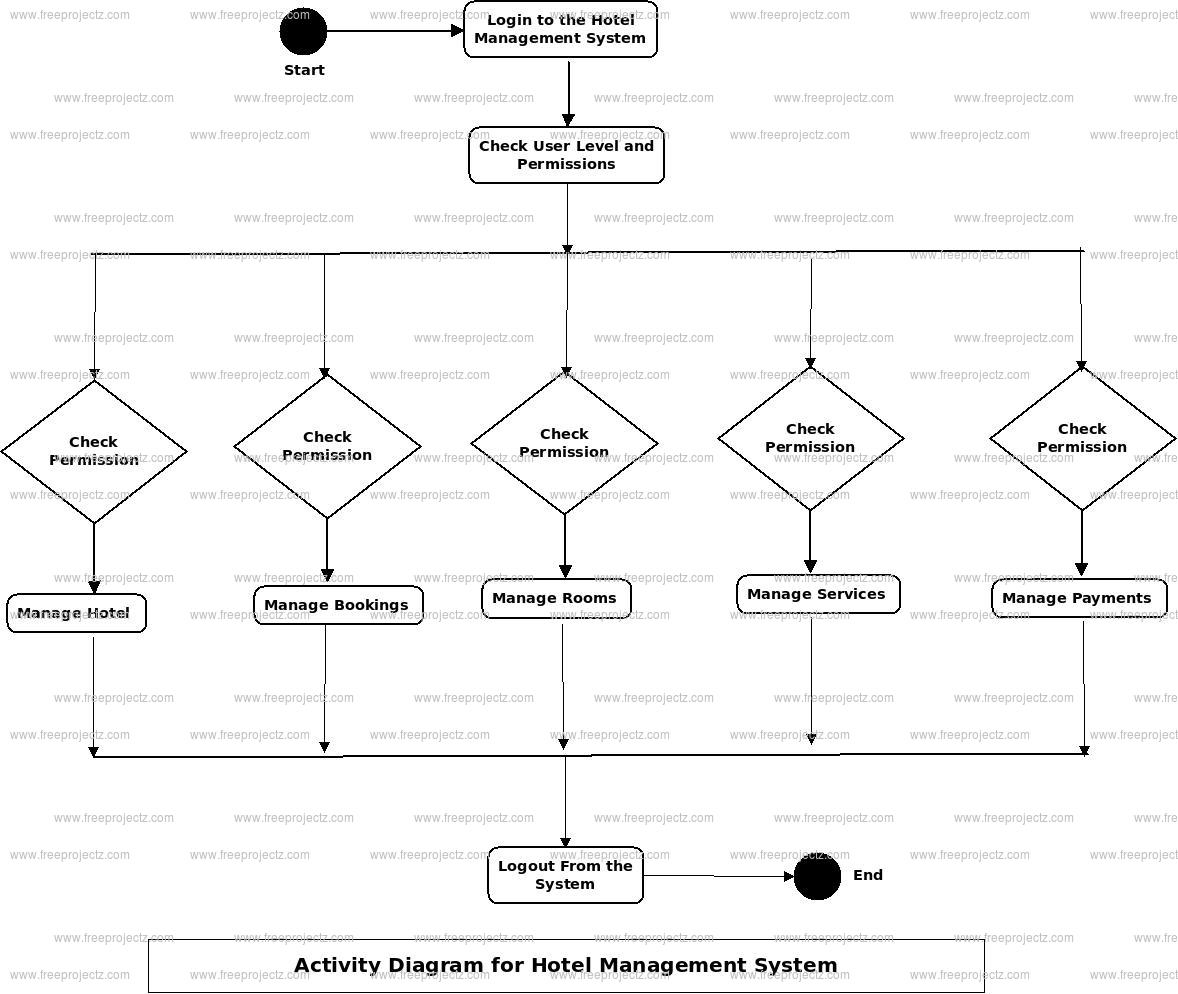 Hotel Management System Uml Diagram | Freeprojectz in Er Diagram Examples Hotel Management