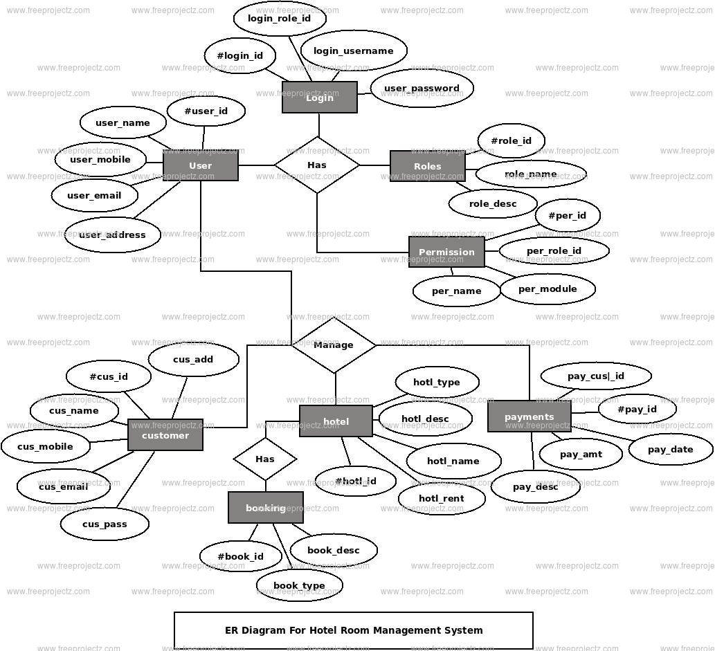 Hotel Room Management System Er Diagram | Freeprojectz regarding Er Diagram Examples Hotel Management
