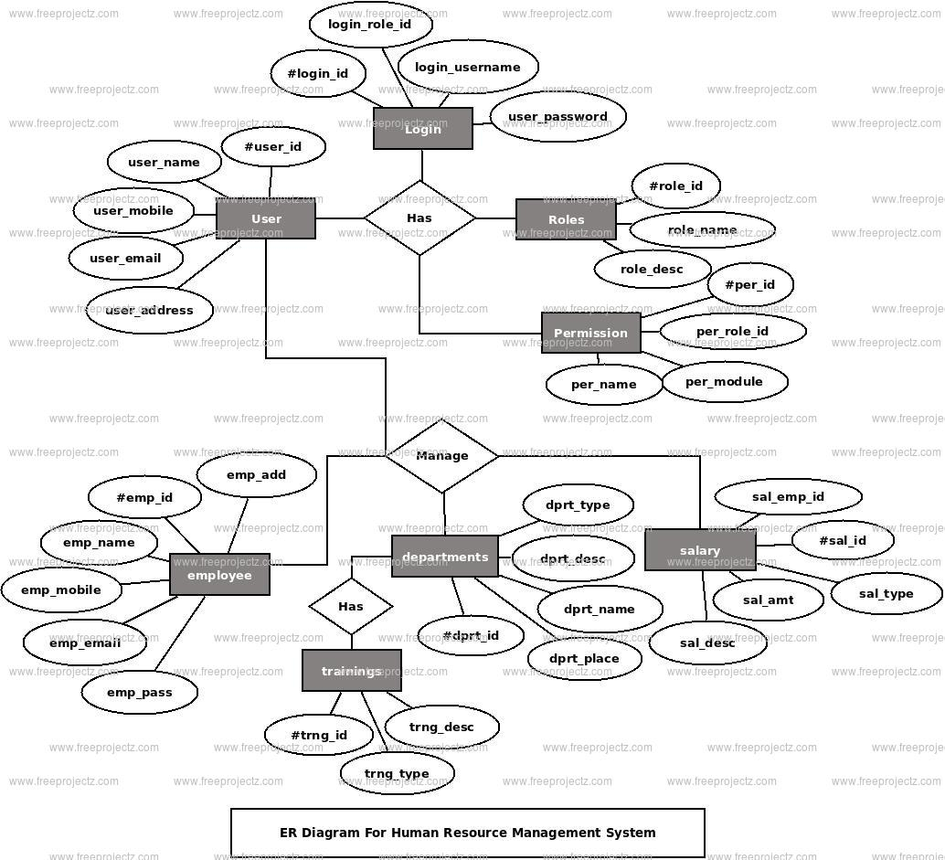 Human Resource Management System Er Diagram | Freeprojectz within Er Diagram Examples With Solutions In Dbms