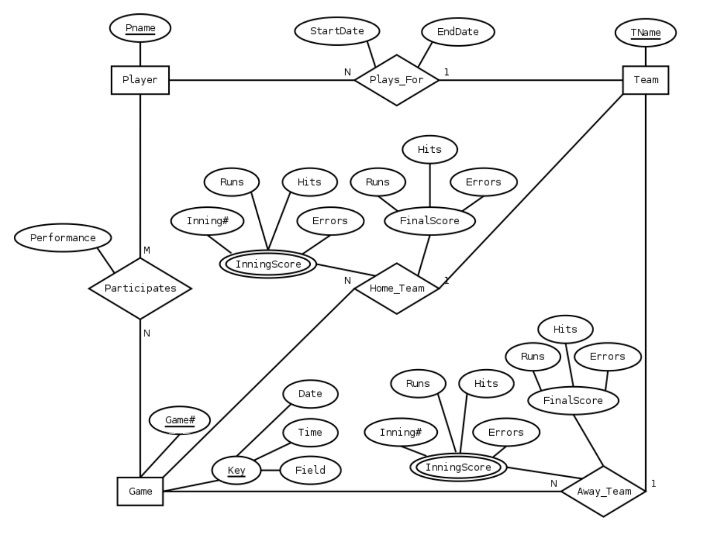 In Erd Modeling Does A Relation Map To A Database Table - Stack Overflow with Er Diagram Examples For Games