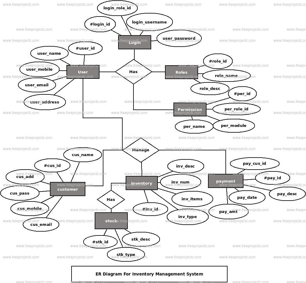 Inventory Management System Er Diagram | Freeprojectz intended for Er Diagram Examples For College