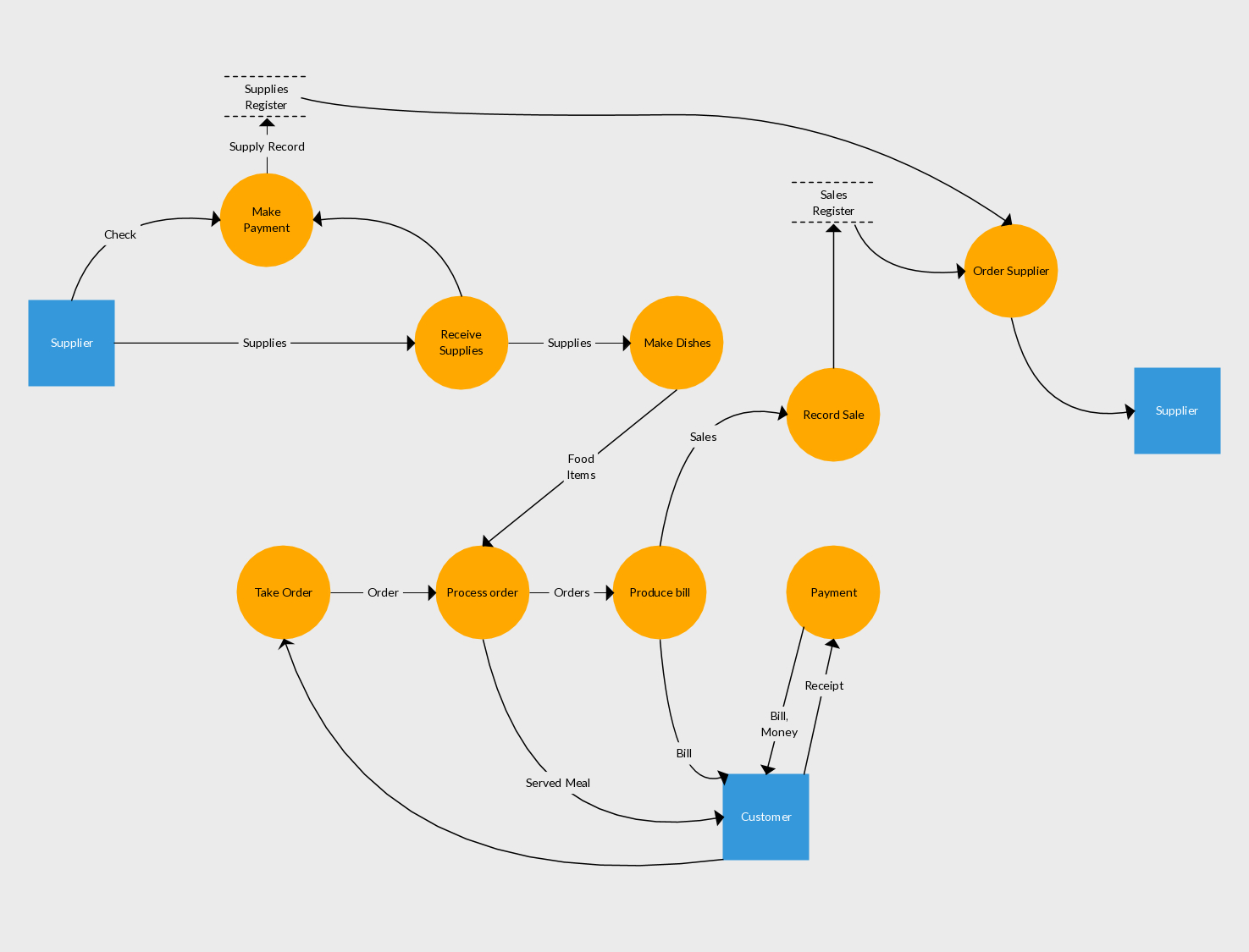 data flow diagram for inventory management system