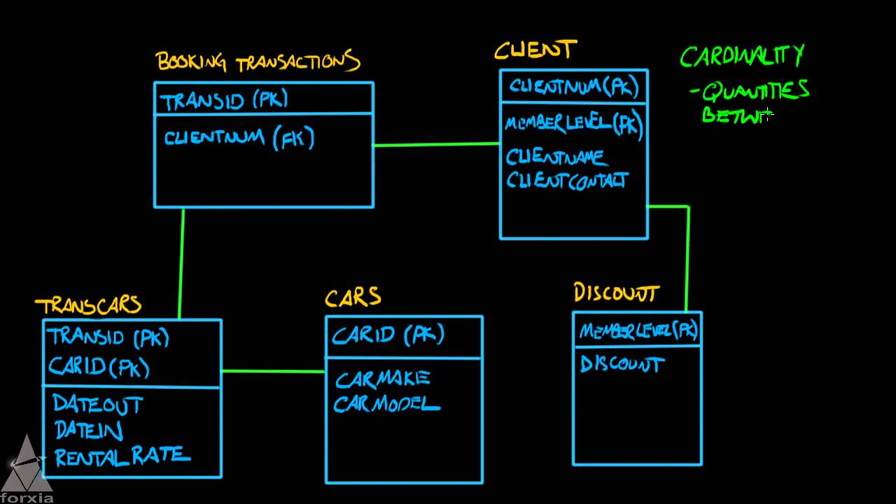 Logic Data Modeling - Entity Relationship Diagrams - Part 5 Of 5 regarding Er Diagram Examples With Normalization