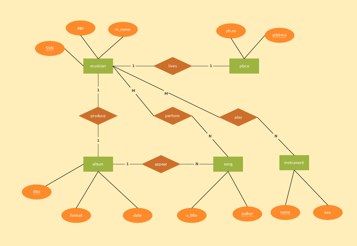 Musician Record Entity Relationship Diagram Example. | Entity throughout Banking Er Diagram Examples