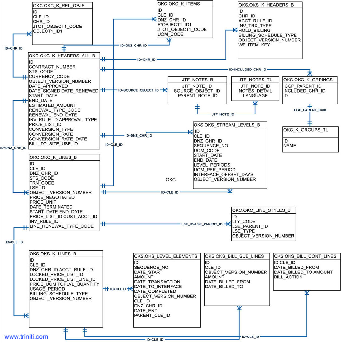 Oracle Erp Er Diagrams | Triniti inside Er Diagram Examples Wikipedia