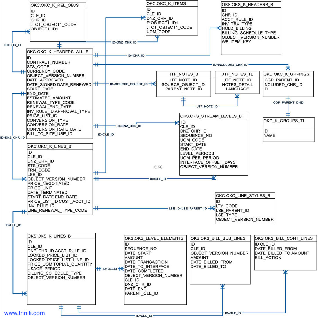 Oracle Erp Er Diagrams | Triniti regarding Er Diagram Examples With Explanation Pdf