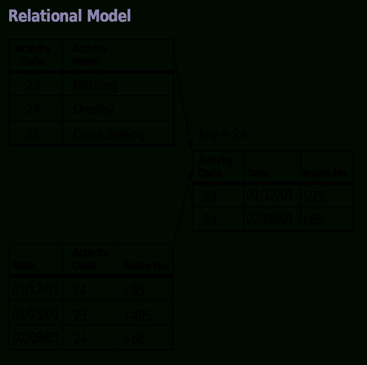 Relational Model - Wikipedia with regard to Er Diagram Examples In Tamil