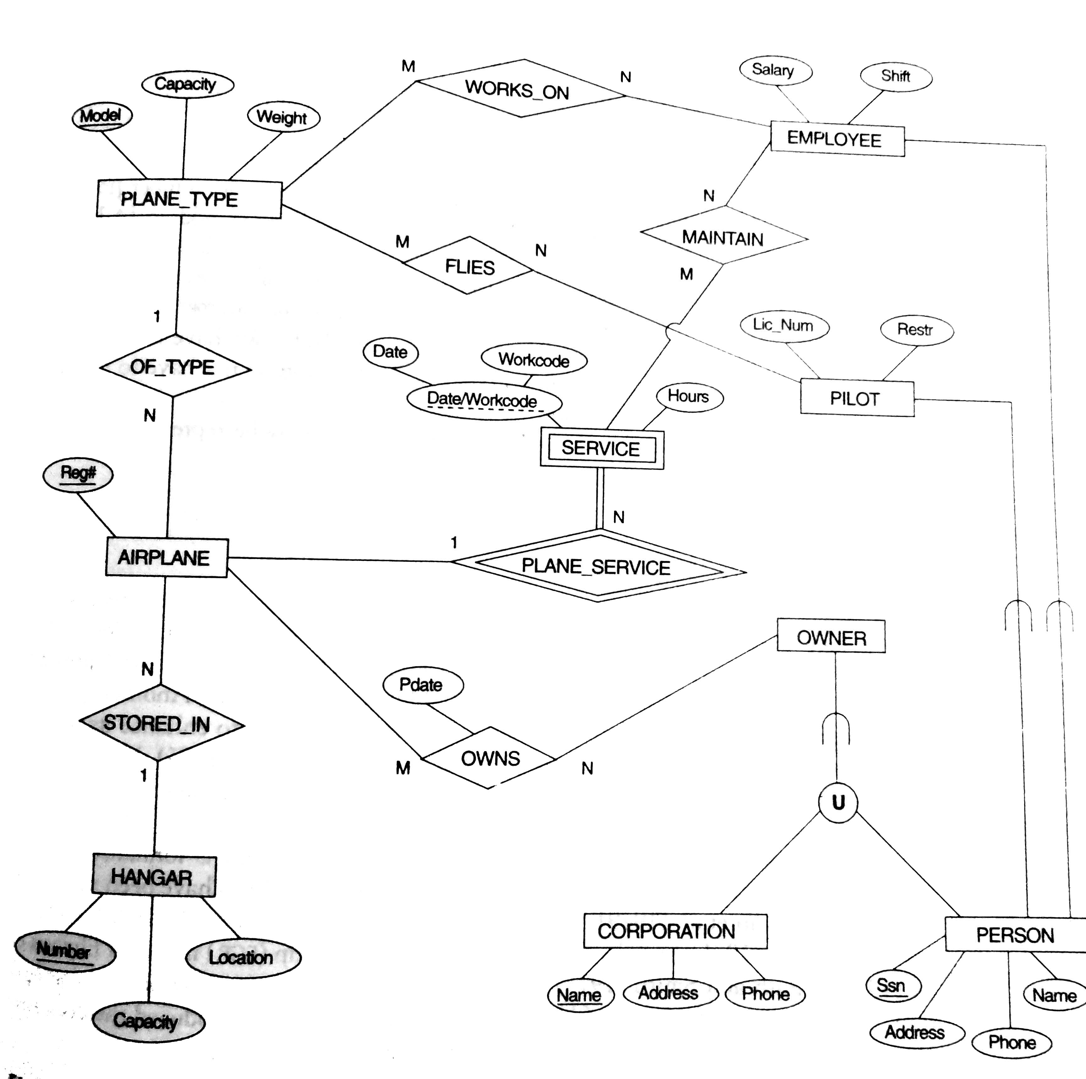 Roll No.18 An Eer Diagram For A Small Private Airport Database with Er And Eer Diagram Examples