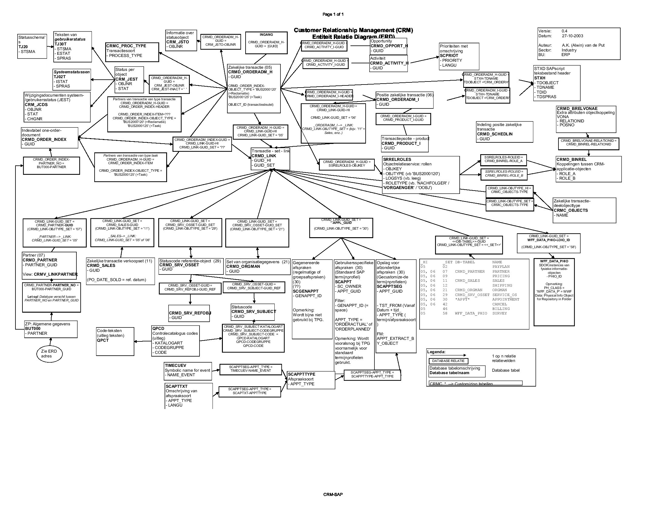 Sap Crm Erd Diagram | Sap Blogs pertaining to Examples Of Er Diagram For Car Company