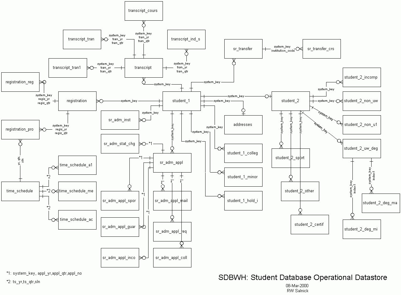 Sdbwh Er Diagram inside Er Diagram Examples For Student Information System
