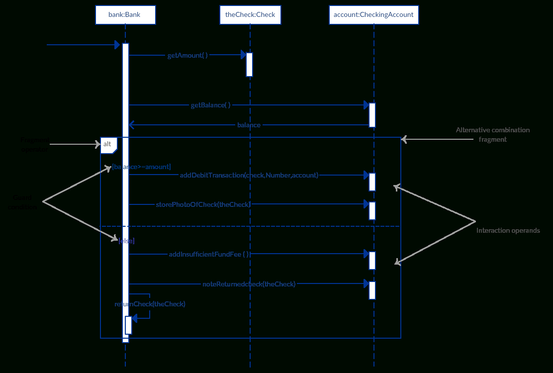 Sequence Diagram Tutorial: Complete Guide With Examples - Creately Blog for Er Diagram Examples Tutorialspoint