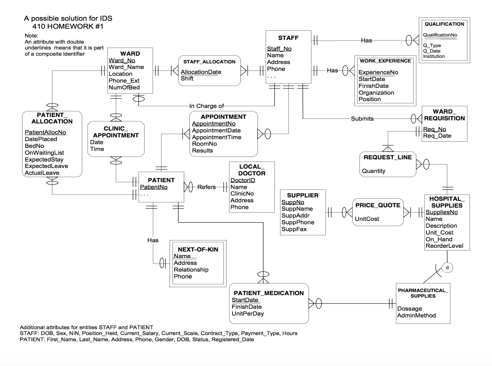 Solved: E-R Diagram To Relational Schema. Develop A Logica in Er Diagram Examples With Normalization