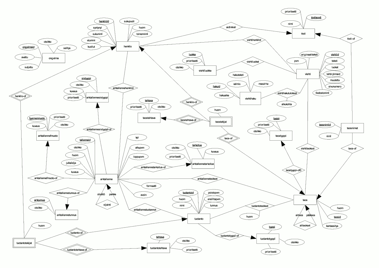 Sql2Diagram-Sxd - Generate Openoffice Compatible Er Diagrams inside Er Diagram Examples Explanation