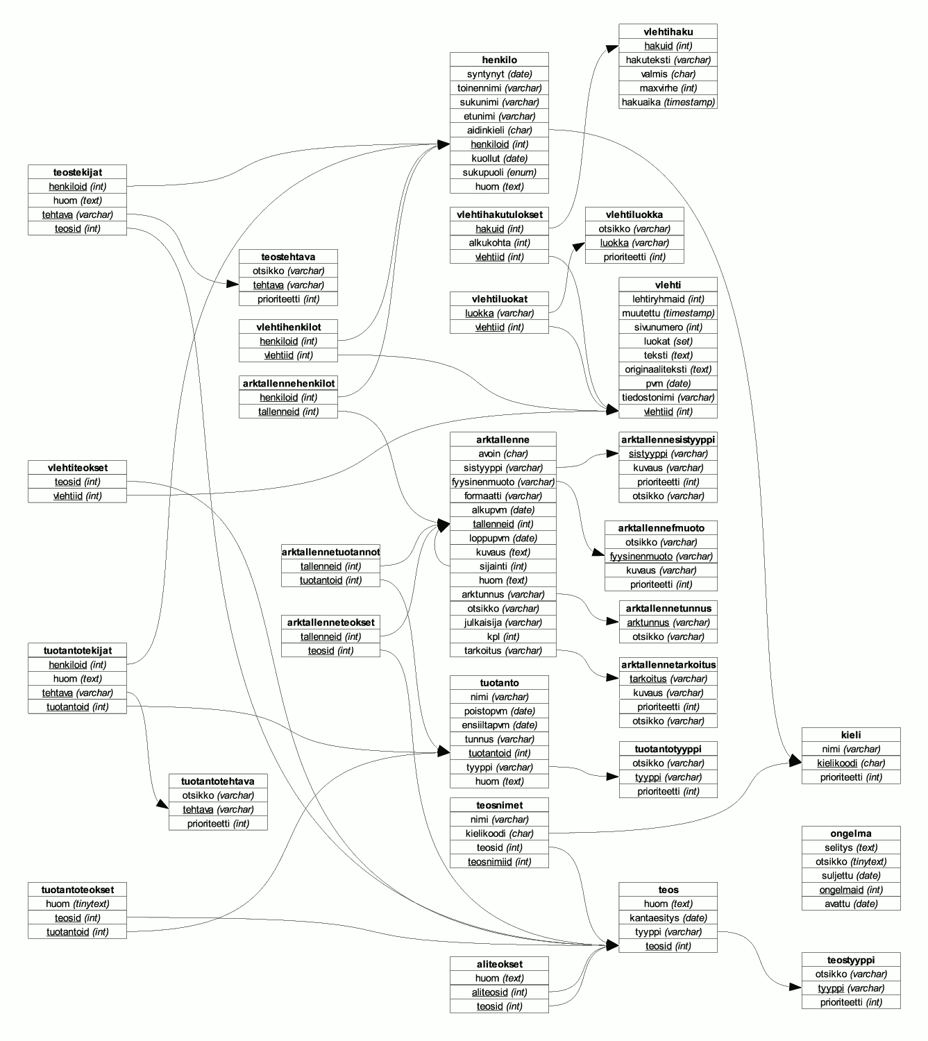 Sql2Diagram-Sxd - Generate Openoffice Compatible Er Diagrams inside Er Diagram Examples In Sql